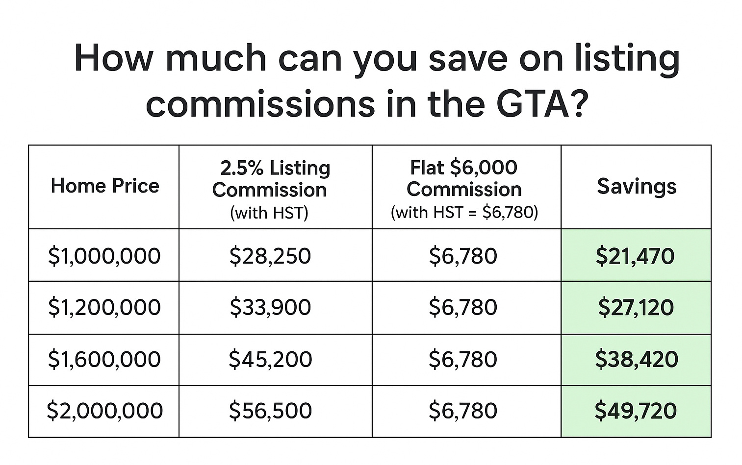 Chart comparing listing-side 2% commission vs. $6,000 flat fee across price points